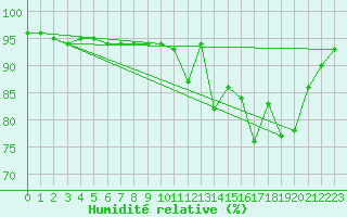 Courbe de l'humidit relative pour Bellefontaine (88)