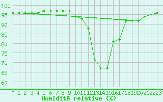 Courbe de l'humidit relative pour Chamonix-Mont-Blanc (74)