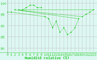 Courbe de l'humidit relative pour Monts-sur-Guesnes (86)
