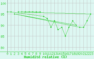 Courbe de l'humidit relative pour Chamonix-Mont-Blanc (74)