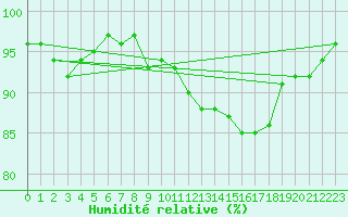 Courbe de l'humidit relative pour Brest (29)