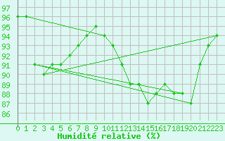 Courbe de l'humidit relative pour Saint-Martial-de-Vitaterne (17)