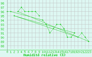 Courbe de l'humidit relative pour Kemijarvi Airport
