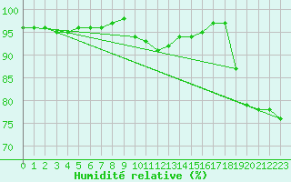 Courbe de l'humidit relative pour Charleville-Mzires (08)