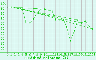 Courbe de l'humidit relative pour Mcon (71)