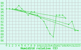 Courbe de l'humidit relative pour Bois-de-Villers (Be)