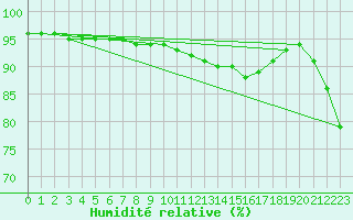 Courbe de l'humidit relative pour Clermont-l'Hrault (34)
