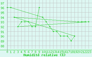 Courbe de l'humidit relative pour Utsjoki Nuorgam rajavartioasema
