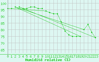 Courbe de l'humidit relative pour Mullingar