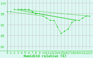 Courbe de l'humidit relative pour Paris - Montsouris (75)