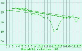 Courbe de l'humidit relative pour Besn (44)