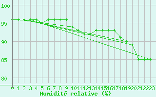 Courbe de l'humidit relative pour Villacher Alpe