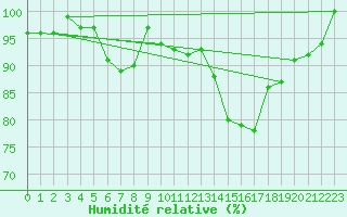 Courbe de l'humidit relative pour Wunsiedel Schonbrun