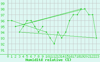 Courbe de l'humidit relative pour La Selve (02)