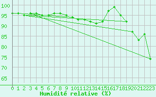 Courbe de l'humidit relative pour De Bilt (PB)