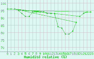 Courbe de l'humidit relative pour Sainte-Ouenne (79)
