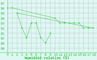 Courbe de l'humidit relative pour Vaagsli