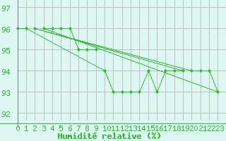 Courbe de l'humidit relative pour Leign-les-Bois (86)