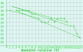 Courbe de l'humidit relative pour Virrat Aijanneva