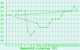 Courbe de l'humidit relative pour Ramsau / Dachstein
