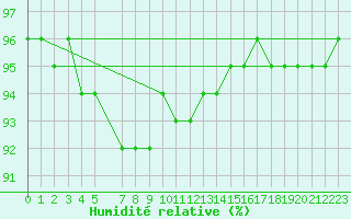 Courbe de l'humidit relative pour Vierema Kaarakkala