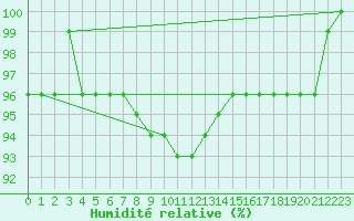 Courbe de l'humidit relative pour Jogeva