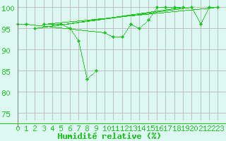 Courbe de l'humidit relative pour Punta Galea