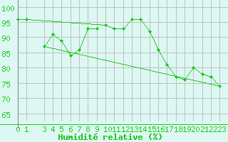 Courbe de l'humidit relative pour Hornbjargsviti