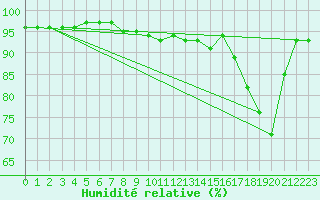 Courbe de l'humidit relative pour Ambrieu (01)