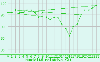 Courbe de l'humidit relative pour Wels / Schleissheim