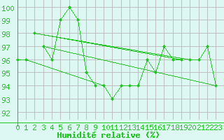 Courbe de l'humidit relative pour Wynau