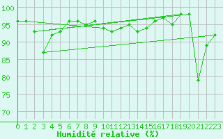 Courbe de l'humidit relative pour Montana