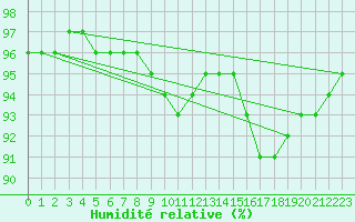 Courbe de l'humidit relative pour Bivio