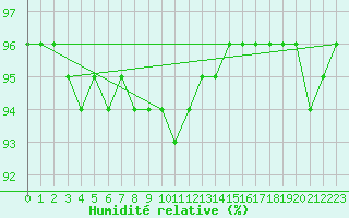 Courbe de l'humidit relative pour Hammer Odde