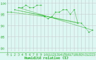 Courbe de l'humidit relative pour Belfort-Dorans (90)