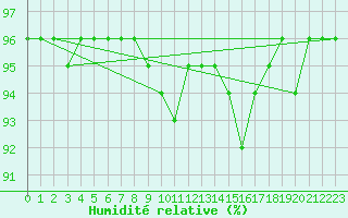 Courbe de l'humidit relative pour Mont-Rigi (Be)