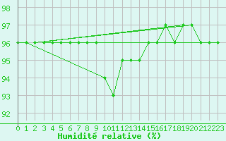 Courbe de l'humidit relative pour Cervena