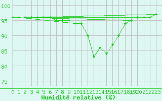 Courbe de l'humidit relative pour Floriffoux (Be)