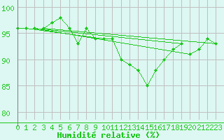 Courbe de l'humidit relative pour Verneuil (78)