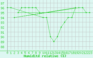 Courbe de l'humidit relative pour Windischgarsten