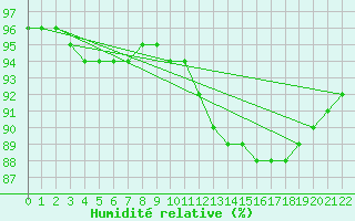 Courbe de l'humidit relative pour Gand (Be)