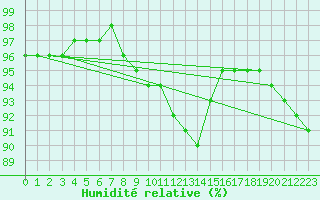 Courbe de l'humidit relative pour Charleville-Mzires / Mohon (08)