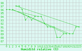 Courbe de l'humidit relative pour Besson - Chassignolles (03)
