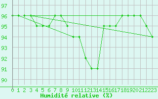 Courbe de l'humidit relative pour Novo Mesto