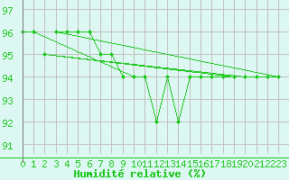 Courbe de l'humidit relative pour Lesko