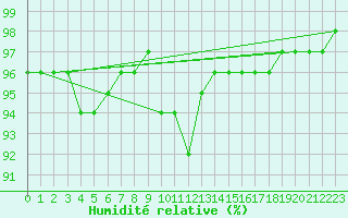 Courbe de l'humidit relative pour Saint-Paul-des-Landes (15)