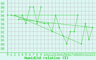 Courbe de l'humidit relative pour Chaumont (Sw)