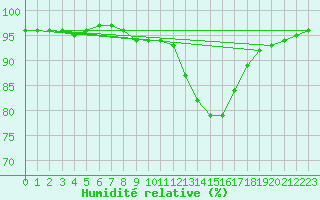 Courbe de l'humidit relative pour Petiville (76)