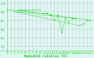 Courbe de l'humidit relative pour Carquefou (44)