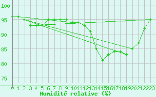 Courbe de l'humidit relative pour Cap de la Hve (76)